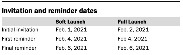 Invitation and reminder dates