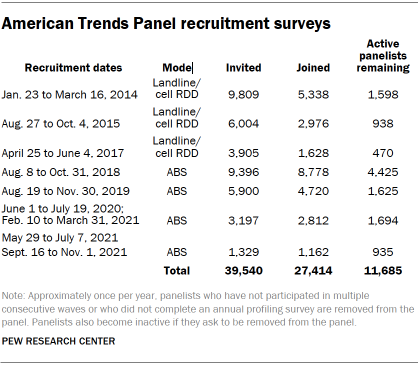 Table showing American Trends Panel recruitment surveys