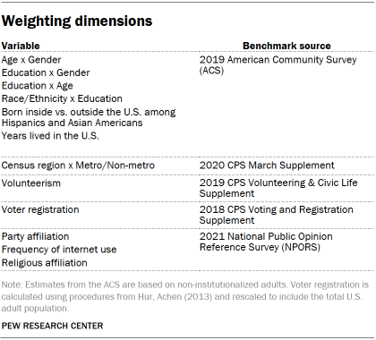 Table showing weighting dimensions for survey