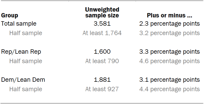 Unweighted sample sizes and the error attributable to sampling that would be expected at the 95% level of confidence for different groups in the survey.