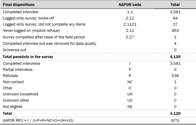 Table showing final dispositions for survey