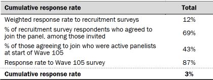 Table showing cumulative response rates for the survey