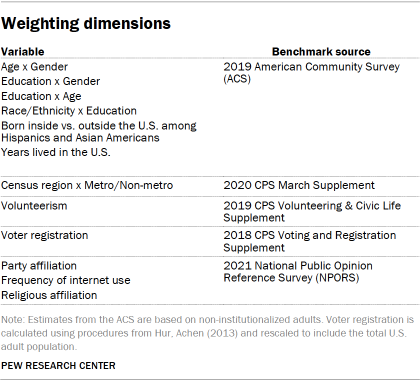 Table showing weighting dimensions