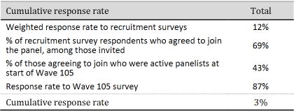 Table showing cumulative response rate