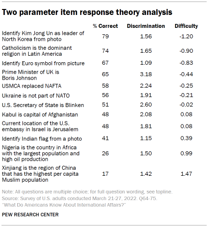 Table shows two parameter item response theory analysis