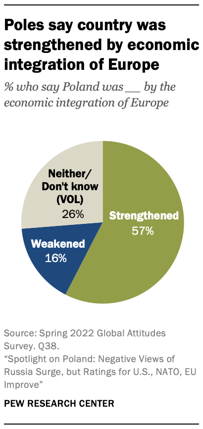 Chart showing Poles say country was strengthened by economic integration of Europe