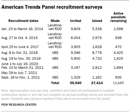 Table shows American Trends Panel recruitment surveys