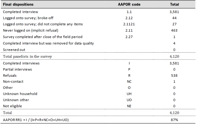 Table shows dispositions