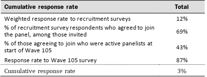 Table shows response rates