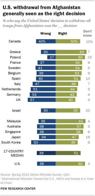 U.S. withdrawal from Afghanistan generally seen as the right decision