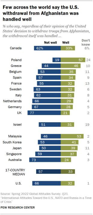 Few across the world say the U.S. withdrawal from Afghanistan was handled well