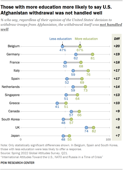 Those with more education more likely to say U.S. Afghanistan withdrawal was not handled well