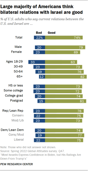 Bar chart showing large majority of Americans think bilateral relations with Israel are good