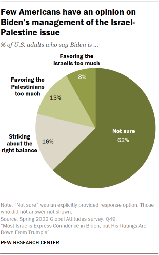 Pie chart showing few Americans have an opinion on Biden’s management of the Israel-Palestine issue 