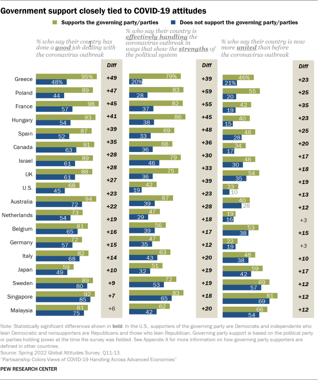 Bar chart describing how support for the government has affected attitudes towards COVID-19