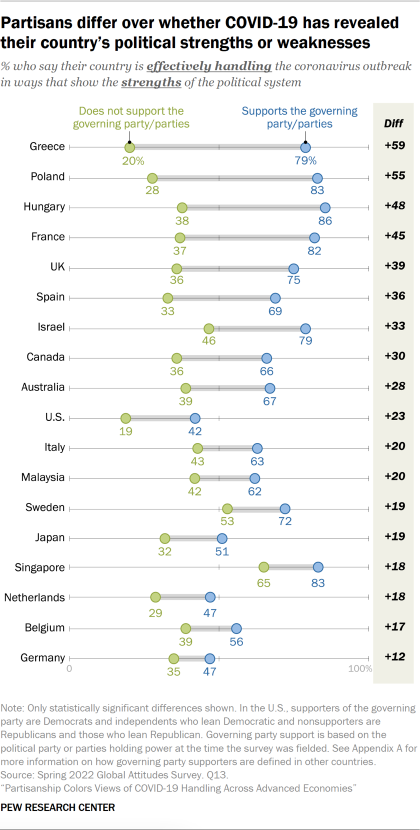 Line chart describing how partisans have differed over whether or not COVID-19 has revealed their country's political strengths or weaknesses