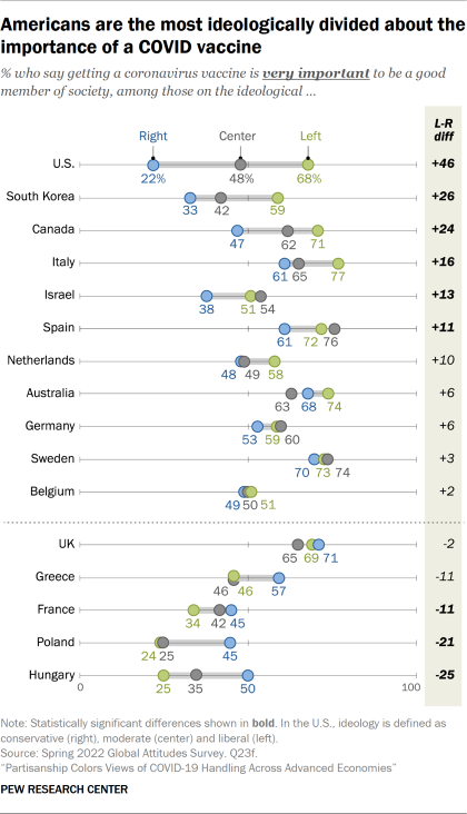 Line chart showing how Americans are the most ideologically divided about the importance of a COVID vaccine