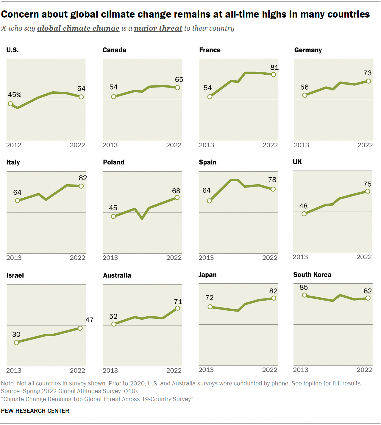 Concern about global climate change remains at all-time highs in many countries