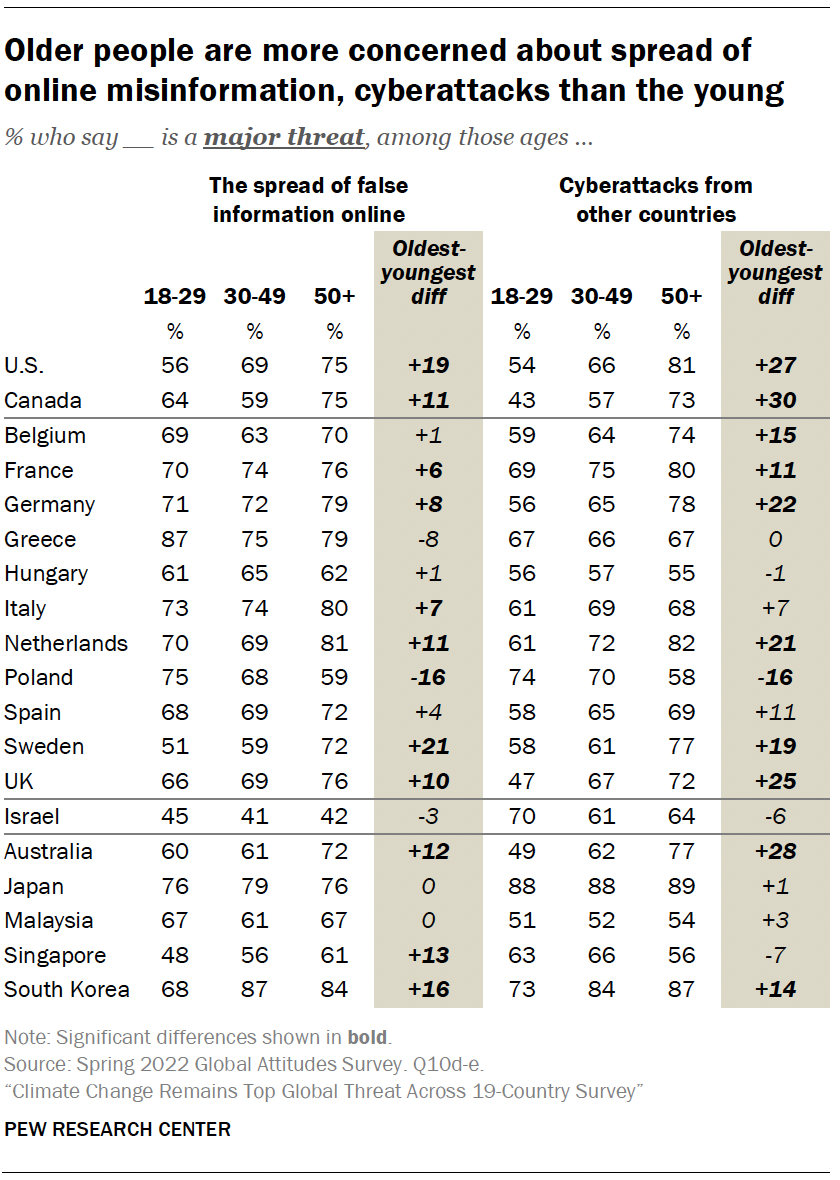 Older people are more concerned about spread of online misinformation, cyberattacks than the young