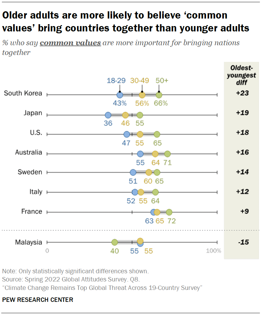 Older adults are more likely to believe ‘common values’ bring countries together than younger adults
