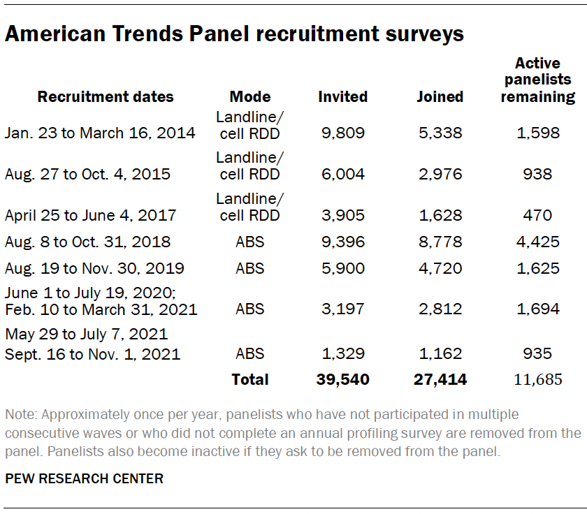 American Trends Panel recruitment surveys