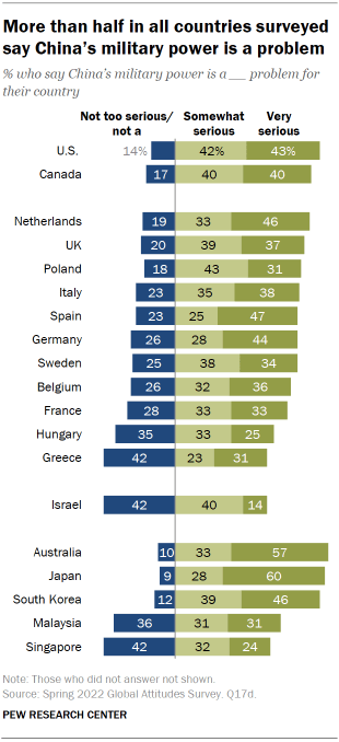 Bar chart showing more than half in all countries surveyed say China’s military power is a problem