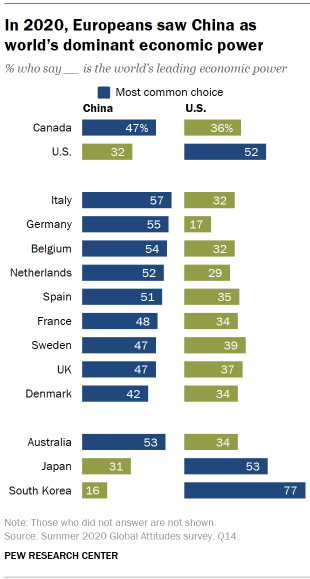 Bar chart showing in 2020, Europeans saw China as world’s dominant economic power