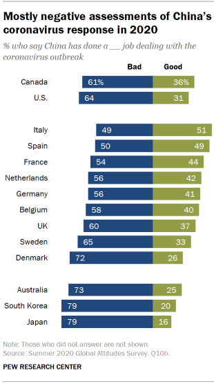 Bar chart showing mostly negative assessments of China’s coronavirus response in 2020