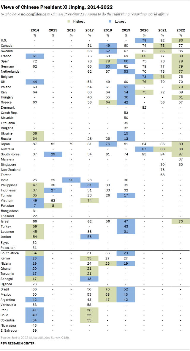 Table showing global views of Chinese President Xi Jinping from 2014 to 2022