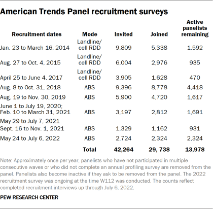 Table showing American Trends Panel recruitment surveys