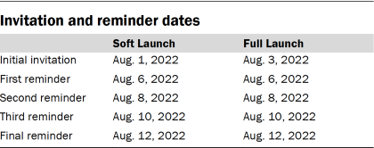 Table showing invitation and reminder dates