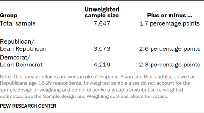 Table showing unweighted sample sizes and error attributable to sampling