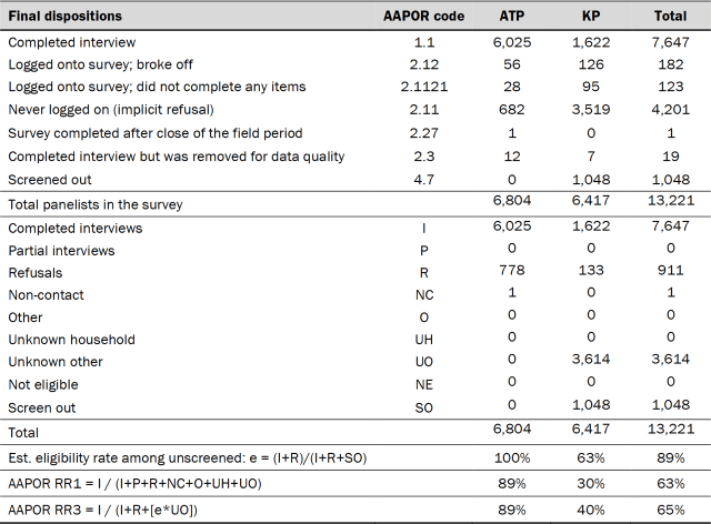 Table showing final dispositions