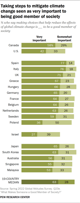 Bar chart showing Taking steps to mitigate climate change seen as very important to being good member of society