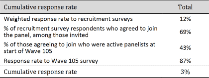 Table showing cumulative response rate