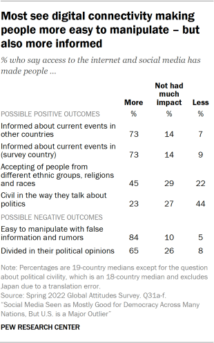 Table showing most see digital connectivity making people more easy to manipulate – but also more informed 