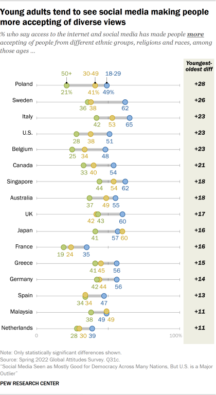 Dot plot showing young adults tend to see social media making people more accepting of diverse views