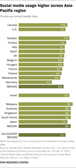 Bar chart showing social media usage higher across Asia-Pacific region