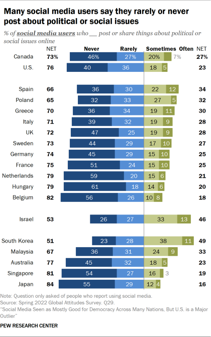 Bar chart showing many social media users say they rarely or never post about political or social issues