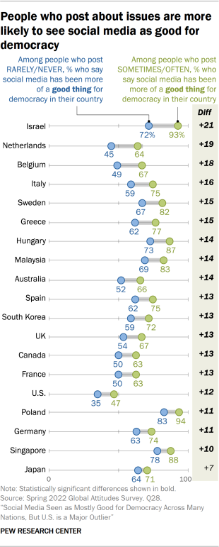 Dot plot showing people who post about issues are more likely to see social media as good for democracy