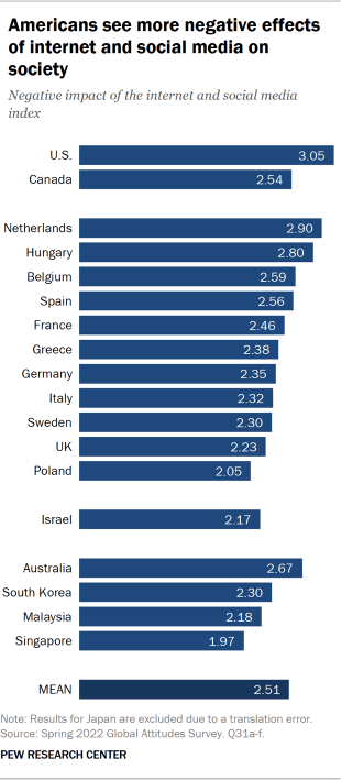 Bar chart showing Americans see more negative effects of internet and social media on society