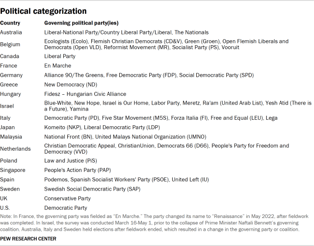 Table showing political categorization