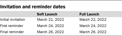 Table showing invitation and reminder dates