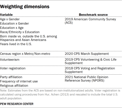 Table showing weighting dimensions