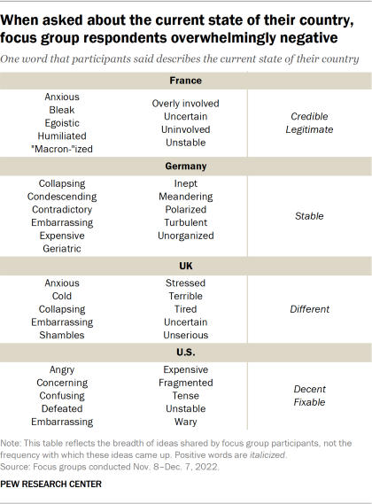 Table showing when asked about the current state of their country, focus group respondents overwhelmingly negative