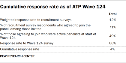 Table showing cumulative response rate as of ATP Wave 124