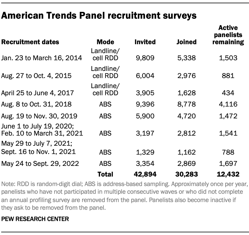 A table showing American Trends Panel recruitment surveys