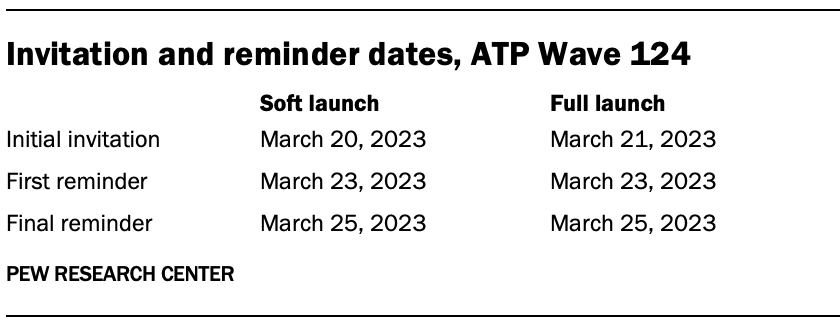 A table showing Invitation and reminder dates, ATP Wave 124