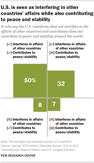 Chart shows U.S. is seen as interfering in other
countries’ affairs while also contributing
to peace and stability