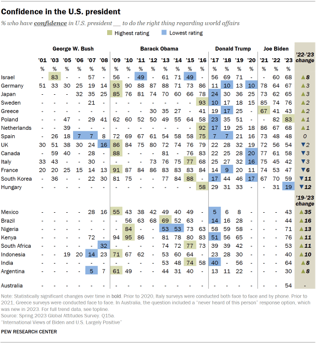 Chart shows Confidence in the U.S. president